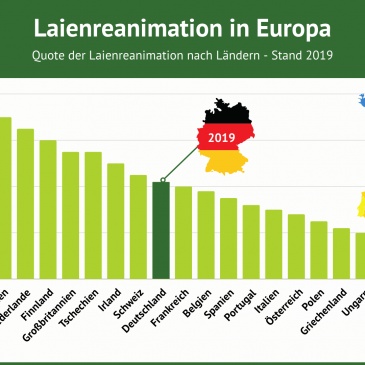 Laienreanimation ist Mittelklasse
